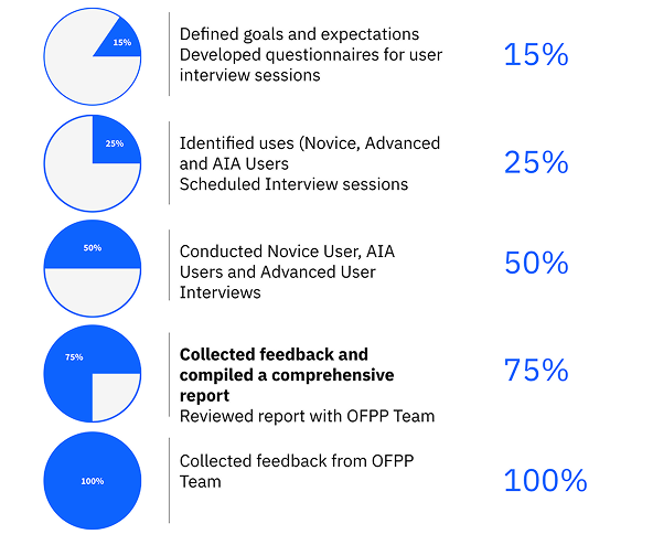 User interview feedback progress